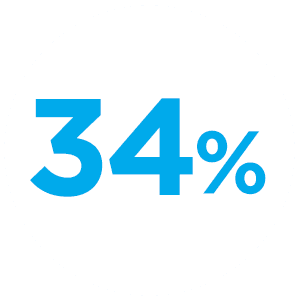 43 percent conversion rate